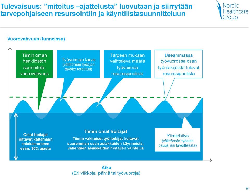 työntekijöistä tulevat resurssipoolista Omat hoitajat riittävät kattamaan asiakastarpeen esim.