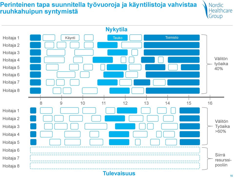 Nykytila Välitön työaika 40% Hoitaja 8 Hoitaja 1 Hoitaja 2 Hoitaja 3 Hoitaja 4 Hoitaja 5 Hoitaja