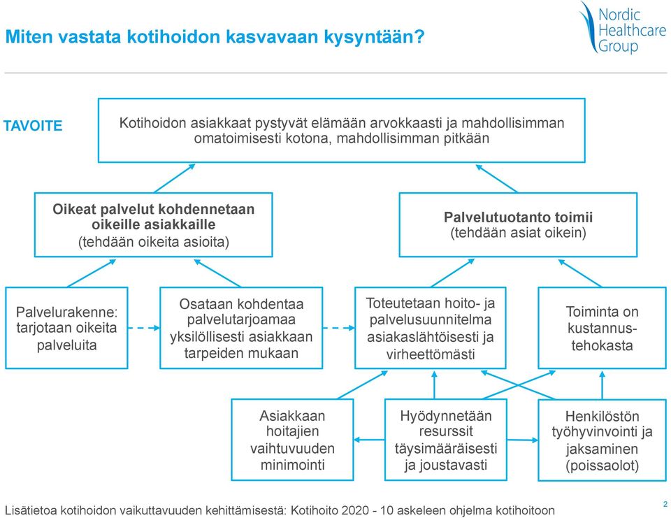 asioita) Palvelutuotanto toimii (tehdään asiat oikein) Palvelurakenne: tarjotaan oikeita palveluita Osataan kohdentaa palvelutarjoamaa yksilöllisesti asiakkaan tarpeiden mukaan Toteutetaan