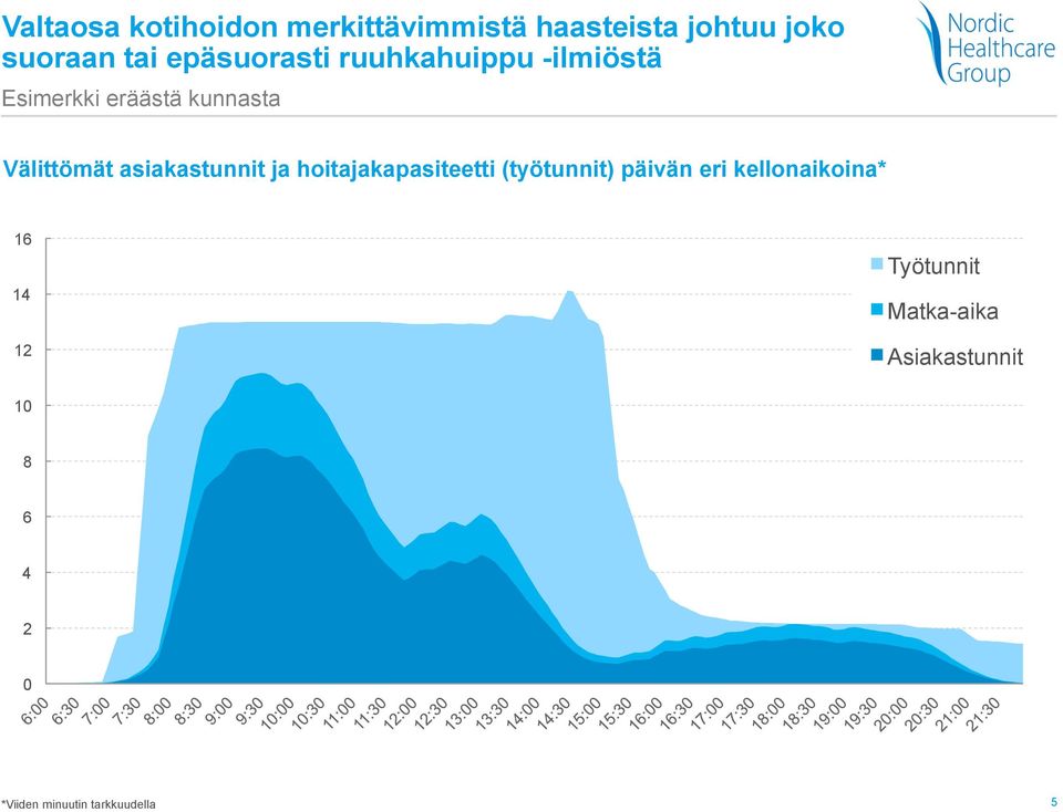 asiakastunnit ja hoitajakapasiteetti (työtunnit) päivän eri kellonaikoina*