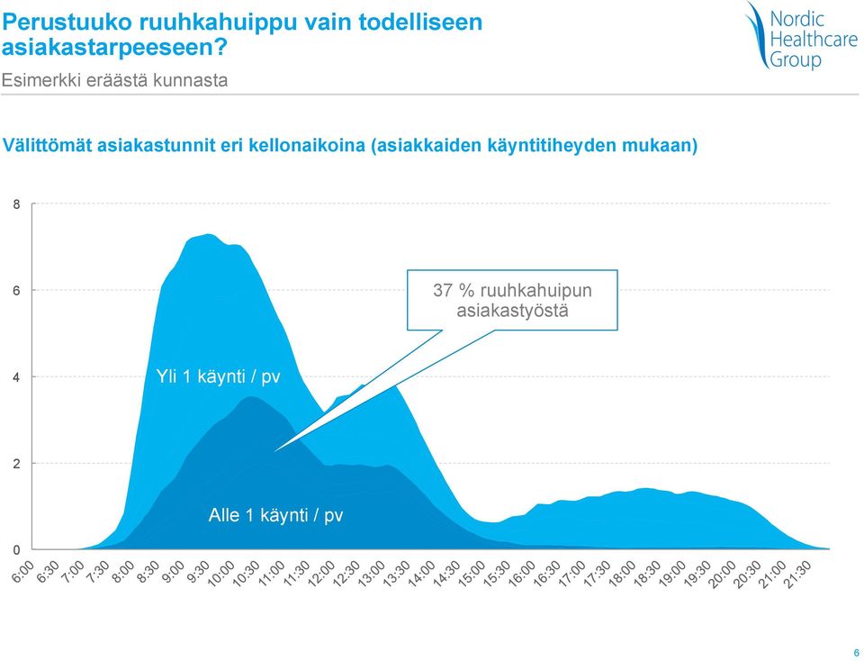 kellonaikoina (asiakkaiden käyntitiheyden mukaan) 8 6 37 %