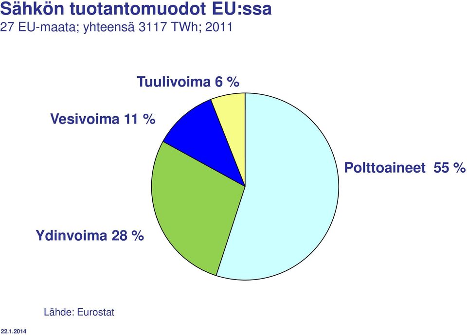Vesivoima 11 % Tuulivoima 6 %