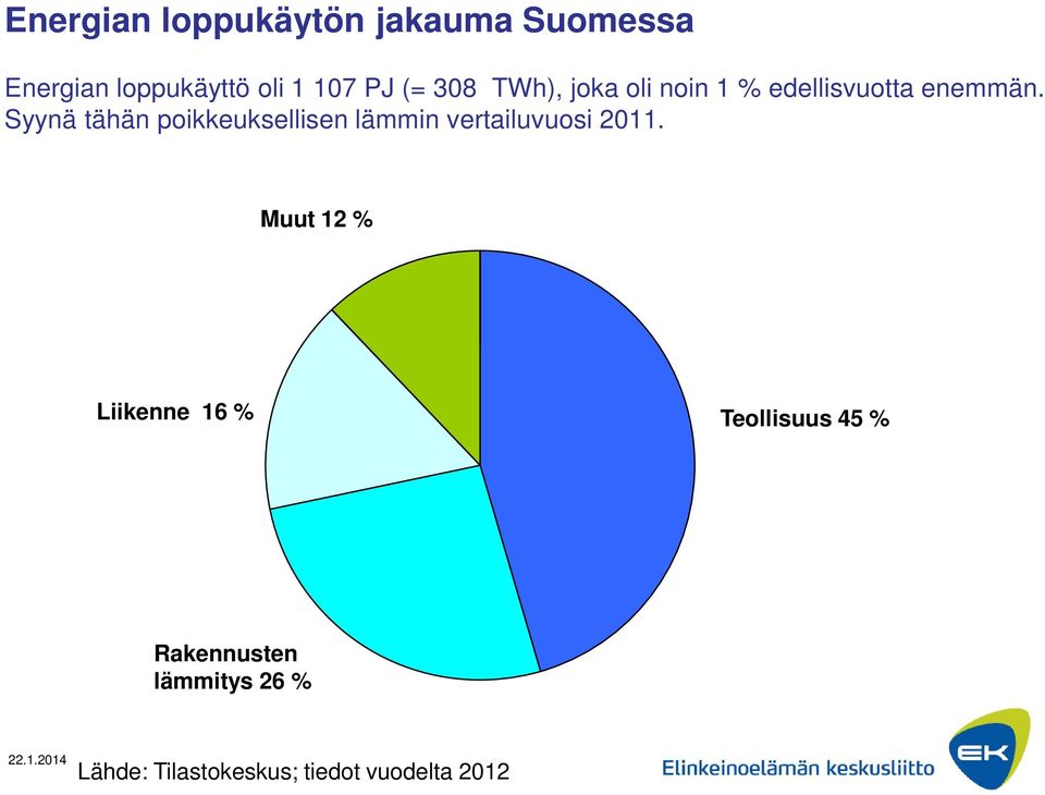 Syynä tähän poikkeuksellisen lämmin vertailuvuosi 2011.