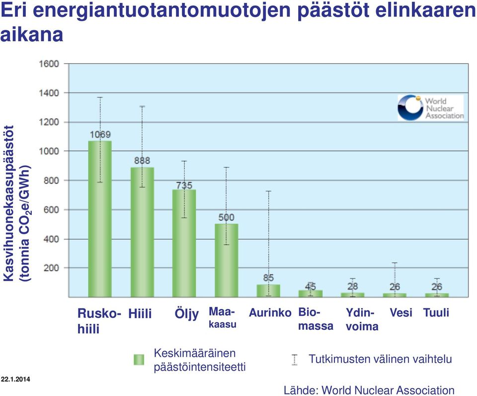 Maa- kaasu Aurinko Biomassa Ydinvoima Vesi Tuuli Keskimääräinen