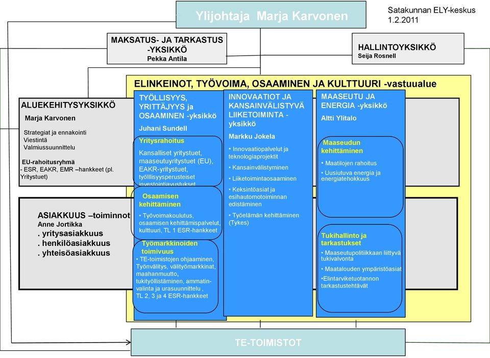 Yritystuet) ASIAKKUUS toiminnot Anne Jortikka. yritysasiakkuus. henkilöasiakkuus.