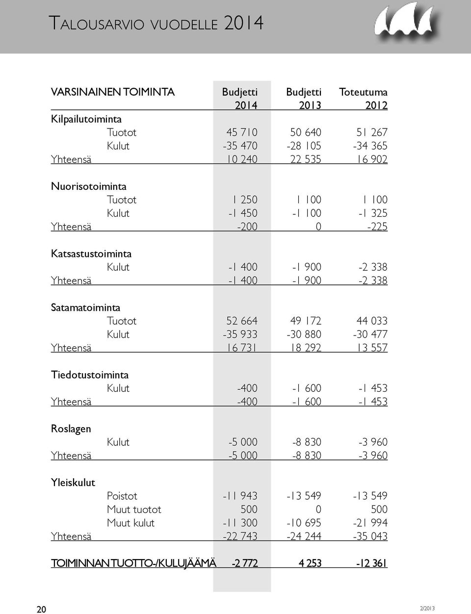 52 664 49 172 44 033 Kulut -35 933-30 880-30 477 Yhteensä 16 731 18 292 13 557 Tiedotustoiminta Kulut -400-1 600-1 453 Yhteensä -400-1 600-1 453 Roslagen Kulut -5 000-8 830-3 960 Yhteensä -5
