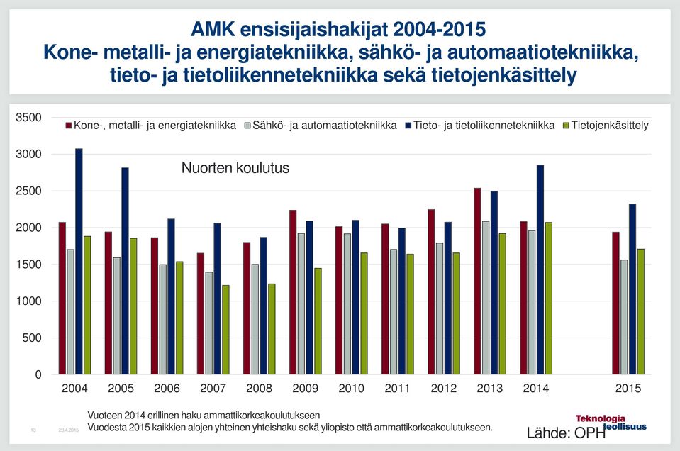 tietoliikennetekniikka Tietojenkäsittely Nuorten koulutus 2 15 1 5 24 