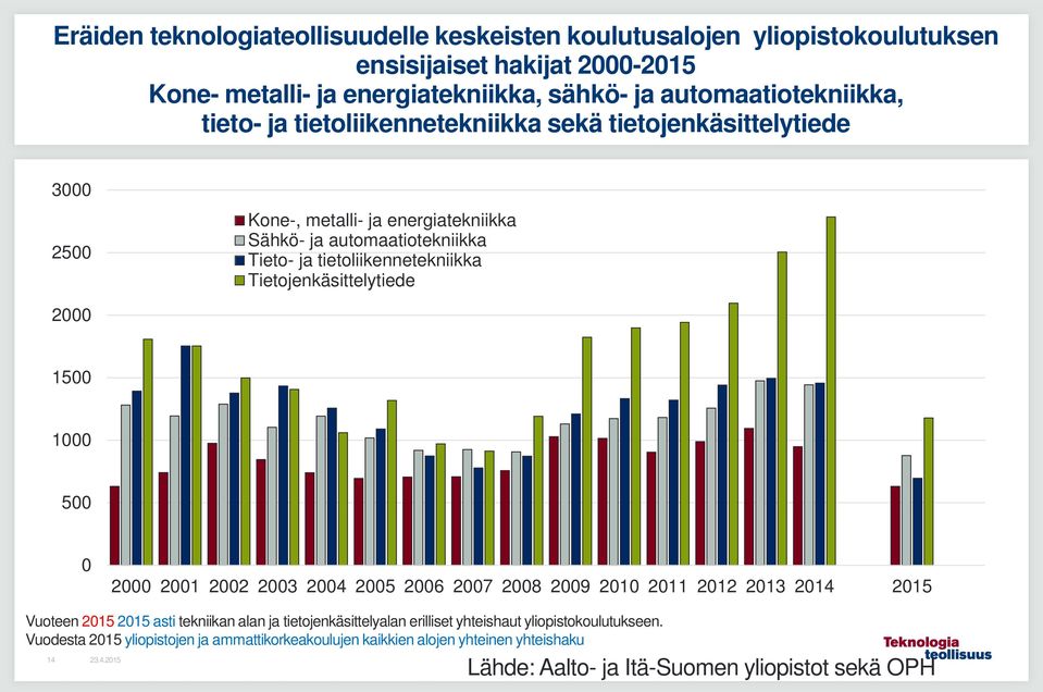 tietoliikennetekniikka Tietojenkäsittelytiede 2 15 1 5 2 21 22 23 24 25 26 27 28 29 21 211 212 213 214 215 Vuoteen 215 215 asti tekniikan alan ja tietojenkäsittelyalan