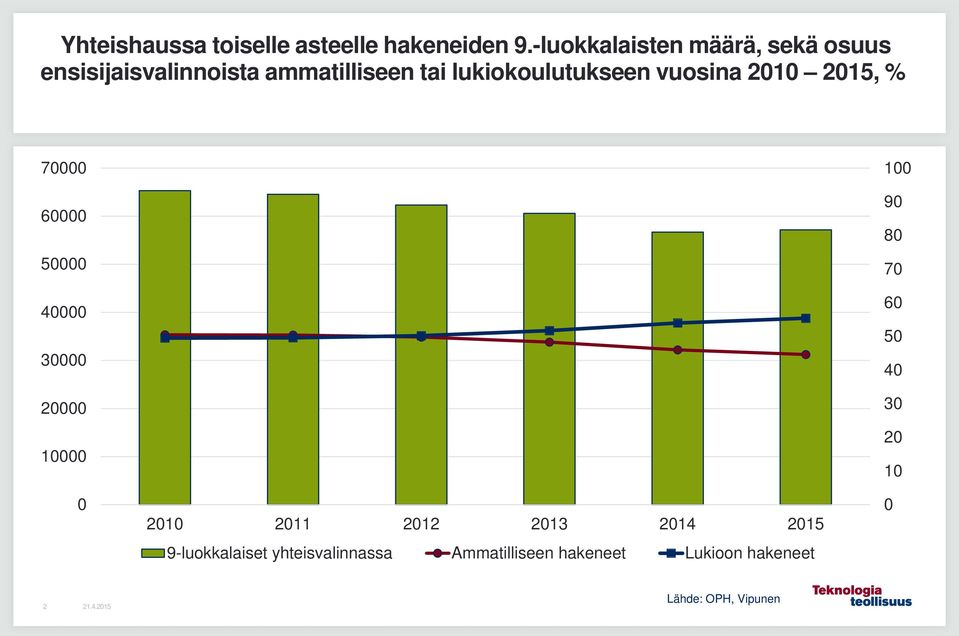 tai lukiokoulutukseen vuosina 21 215, % 7 6 5 4 3 2 1 21 211 212 213