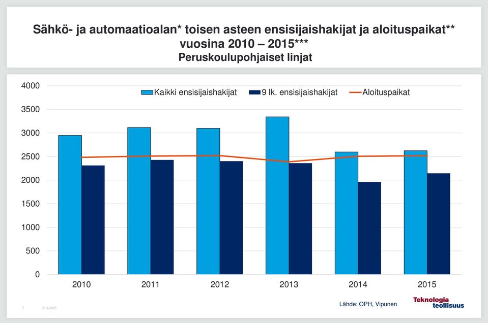 Peruskoulupohjaiset linjat 4 Kaikki ensisijaishakijat 9