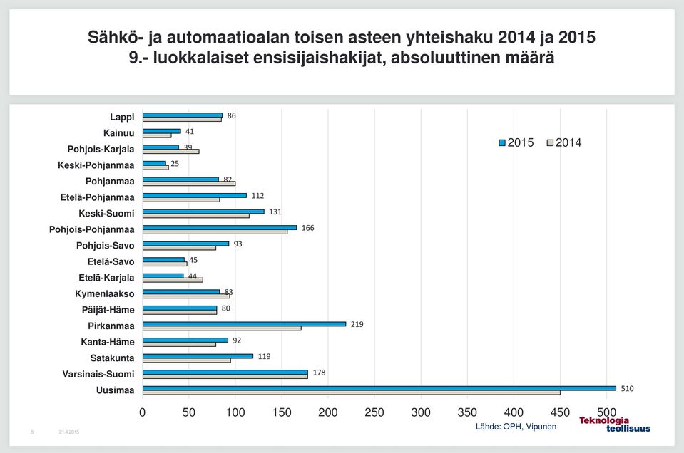 Pohjanmaa Etelä-Pohjanmaa Keski-Suomi Pohjois-Pohjanmaa Pohjois-Savo Etelä-Savo Etelä-Karjala Kymenlaakso