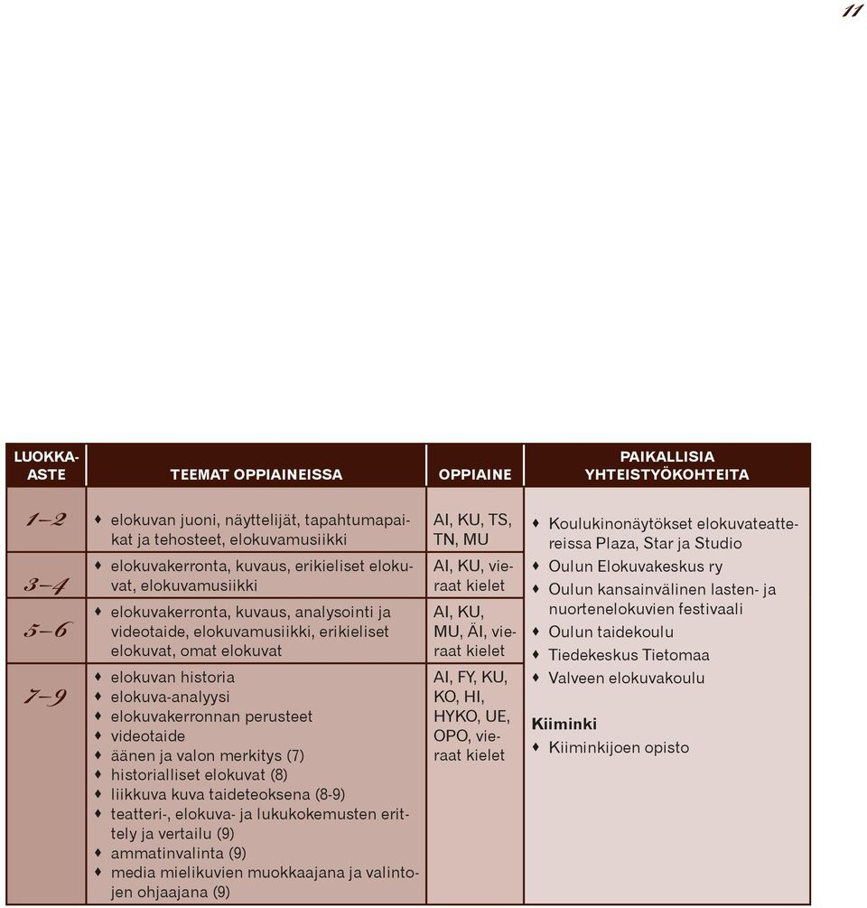 merkitys (7) historialliset elokuvat (8) liikkuva kuva taideteoksena (8-9) teatteri-, elokuva- ja lukukokemusten erittely ja vertailu (9) ammatinvalinta (9) media mielikuvien muokkaajana ja