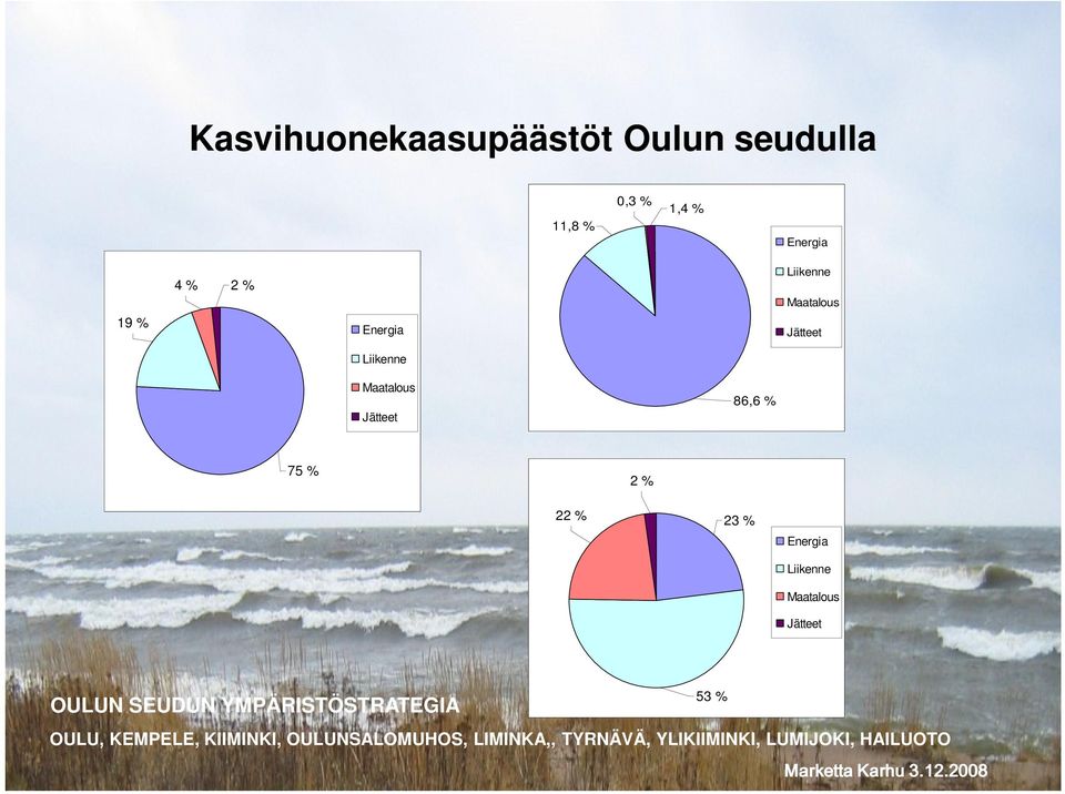 Maatalous Jätteet Liikenne Maatalous Jätteet 86,6 %