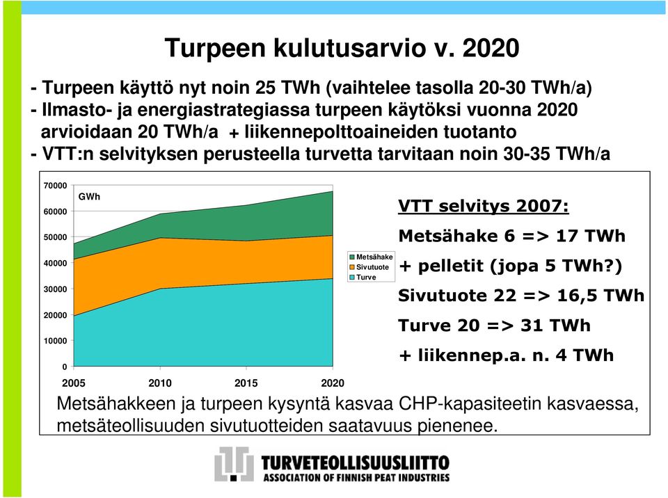 60000 50000 40000 30000 20000 10000 0 GWh Turpeen kulutusarvio v. 2020 2005 2010 2015 2020 Metsähake Sivutuote Turve!