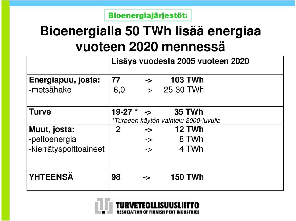 -kierrätyspolttoaineet 77 -> 103 TWh 6,0 -> 25-30 TWh 19-27 * -> 35 TWh