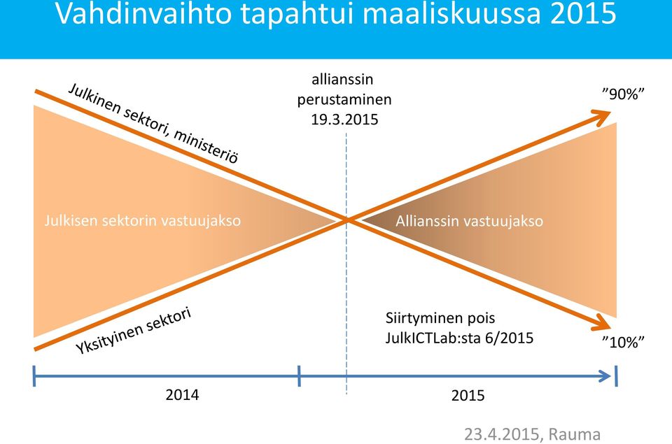 2015 90% Julkisen sektorin vastuujakso