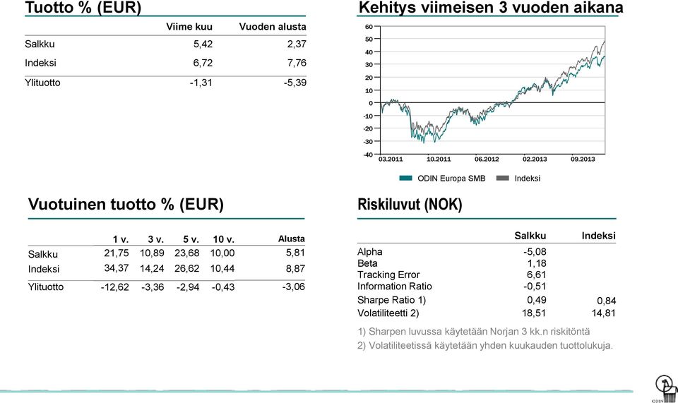 10,00 34,37 14,24 26,62 10,44 Ylituotto -12,62-3,36-2,94-0,43 Alusta 5,81 8,87-3,06 Riskiluvut (NOK) Alpha Beta Tracking Error Information Ratio