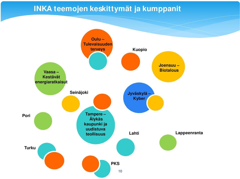 Biotalous Seinäjoki Jyväskylä Kyber Pori Tampere Älykäs