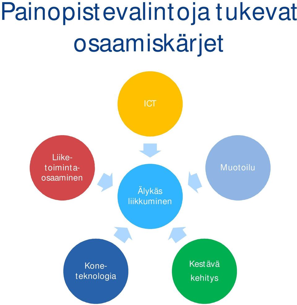 liikkuminen ICT Koneteknologia