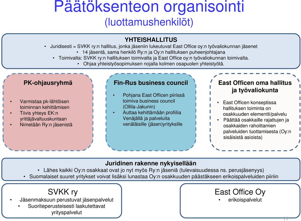 PK-ohjausryhmä Varmistaa pk-lähtöisen toiminnan kehittämisen Tiivis yhteys EK:n yrittäjävaltuuskuntaan Nimetään Ry:n jäsenistä Fin-Rus business council Pohjana East Officen piirissä toimiva business