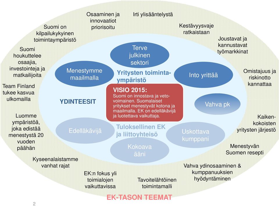 Yritysten toimintaympäristö VISIO 2015: Suomi on innostava ja vetovoimainen. Suomalaiset yritykset menestyvät kotona ja maailmalla. EK on edelläkävijä ja luotettava vaikuttaja.