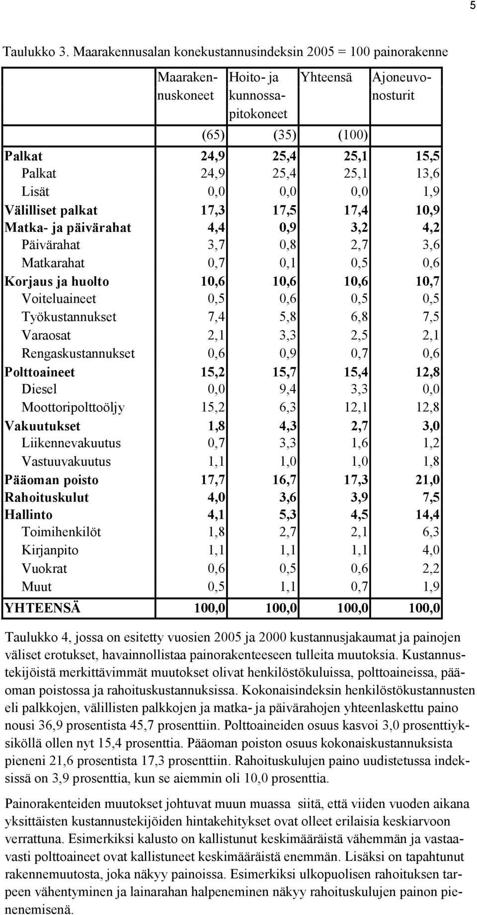 25,1 13,6 Lisät 0,0 0,0 0,0 1,9 Välilliset palkat 17,3 17,5 17,4 10,9 Matka- ja päivärahat 4,4 0,9 3,2 4,2 Päivärahat 3,7 0,8 2,7 3,6 Matkarahat 0,7 0,1 0,5 0,6 Korjaus ja huolto 10,6 10,6 10,6 10,7