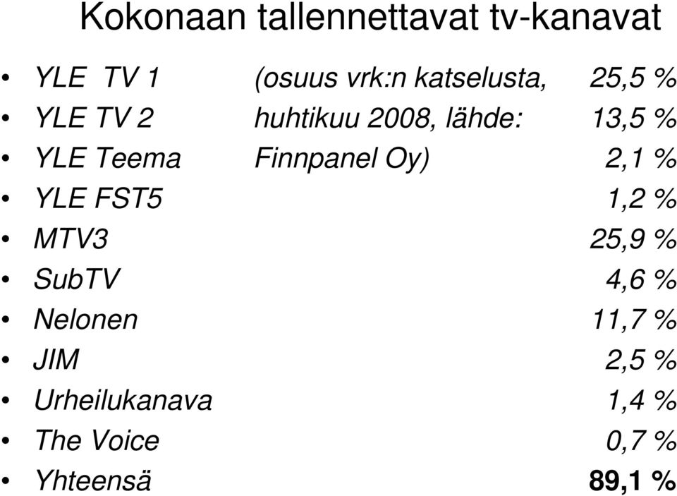 Teema Finnpanel Oy) 2,1 % YLE FST5 1,2 % MTV3 25,9 % SubTV 4,6 %