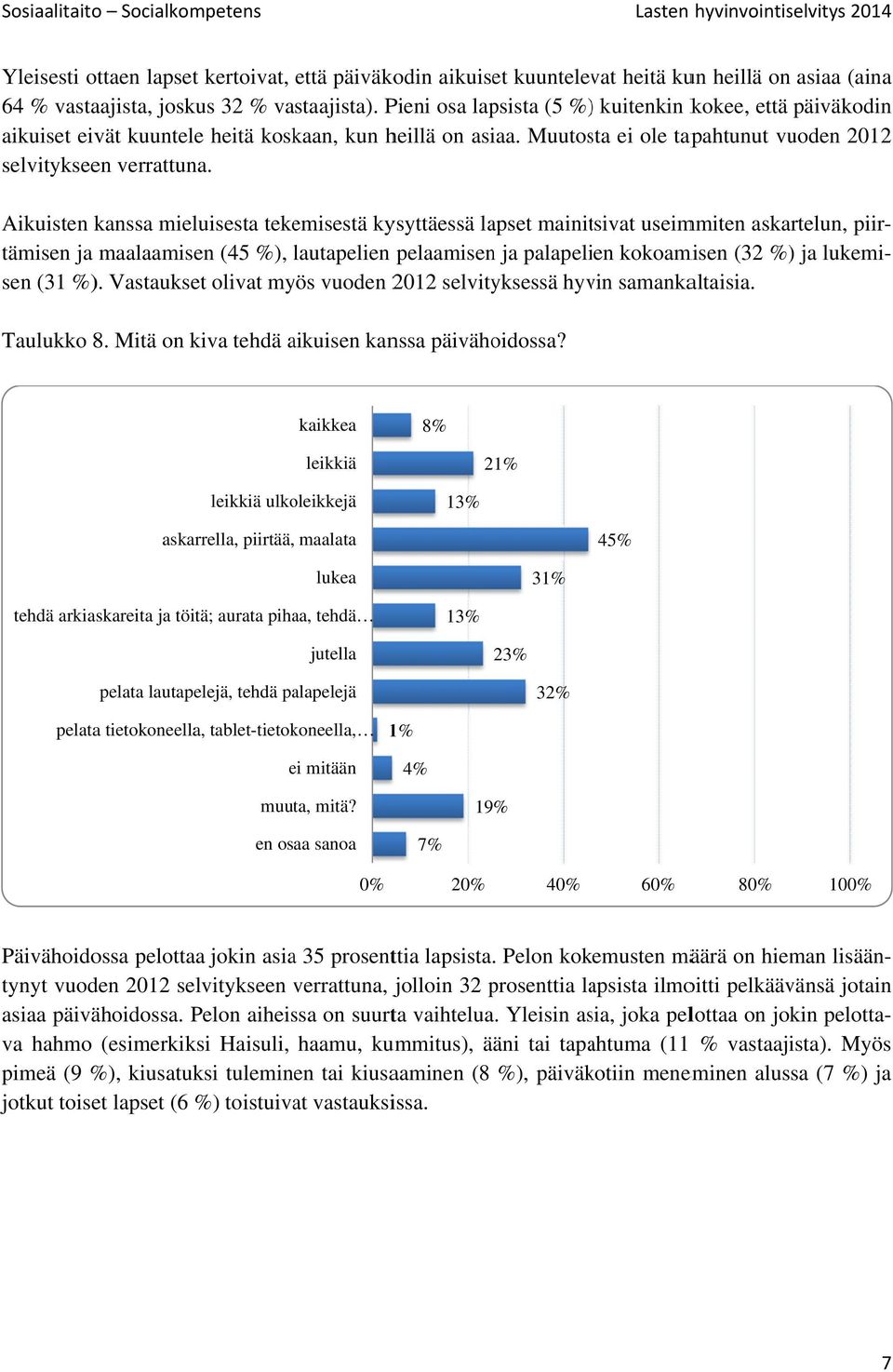 Aikuisten kanssa mieluisesta tekemisestä kysyttäessä lapset mainitsivat useimmiten askartelun, piir- tämisen ja maalaamisen (45 %), lautapelien l pelaamisen ja palapelien kokoamisen (32 %)) ja