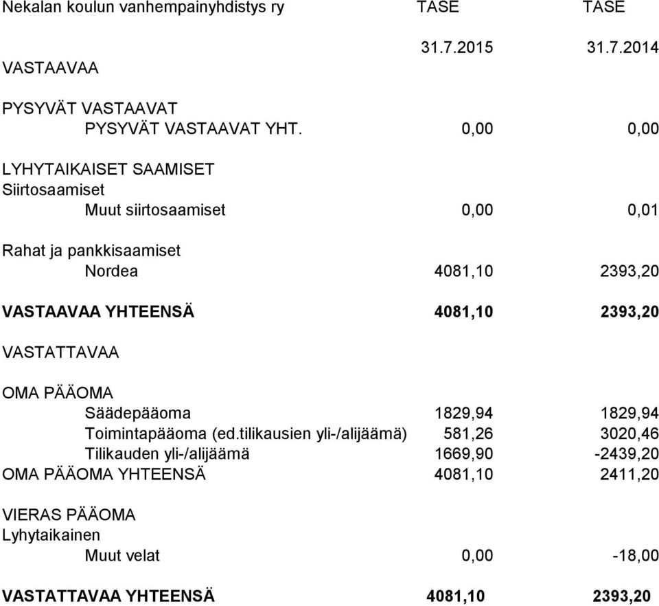 YHTEENSÄ 4081,10 2393,20 VASTATTAVAA OMA PÄÄOMA Säädepääoma 1829,94 1829,94 Toimintapääoma (ed.