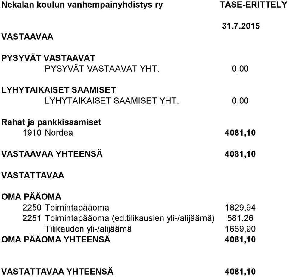 0,00 Rahat ja pankkisaamiset 1910 Nordea 4081,10 VASTAAVAA YHTEENSÄ 4081,10 VASTATTAVAA OMA PÄÄOMA 2250