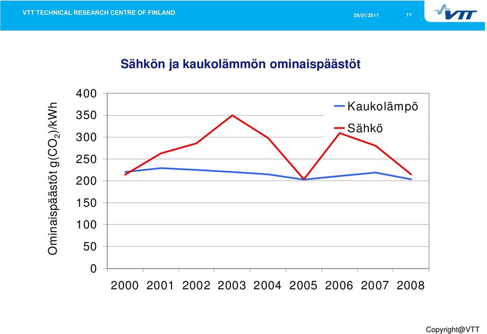 kaukolämmön ominaispäästöt Kaukolämpö