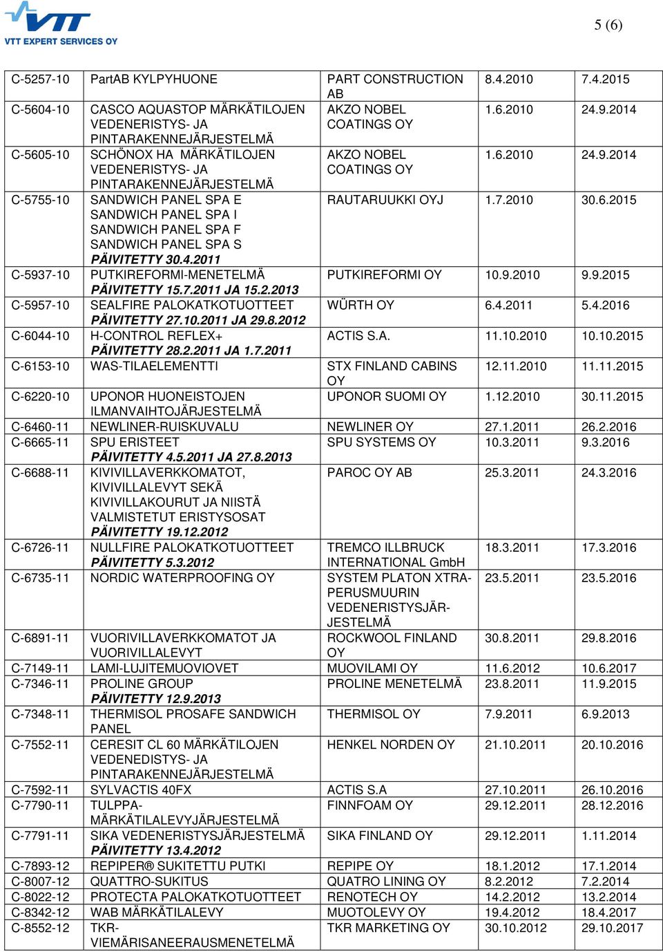 9.2010 9.9.2015 PÄIVITETTY 15.7.2011 JA 15.2.2013 C-5957-10 SEALFIRE PALOKATKOTUOTTEET WÜRTH OY 6.4.2011 5.4.2016 PÄIVITETTY 27.10.2011 JA 29.8.2012 C-6044-10 H-CONTROL REFLEX+ ACTIS S.A. 11.10.2010 10.
