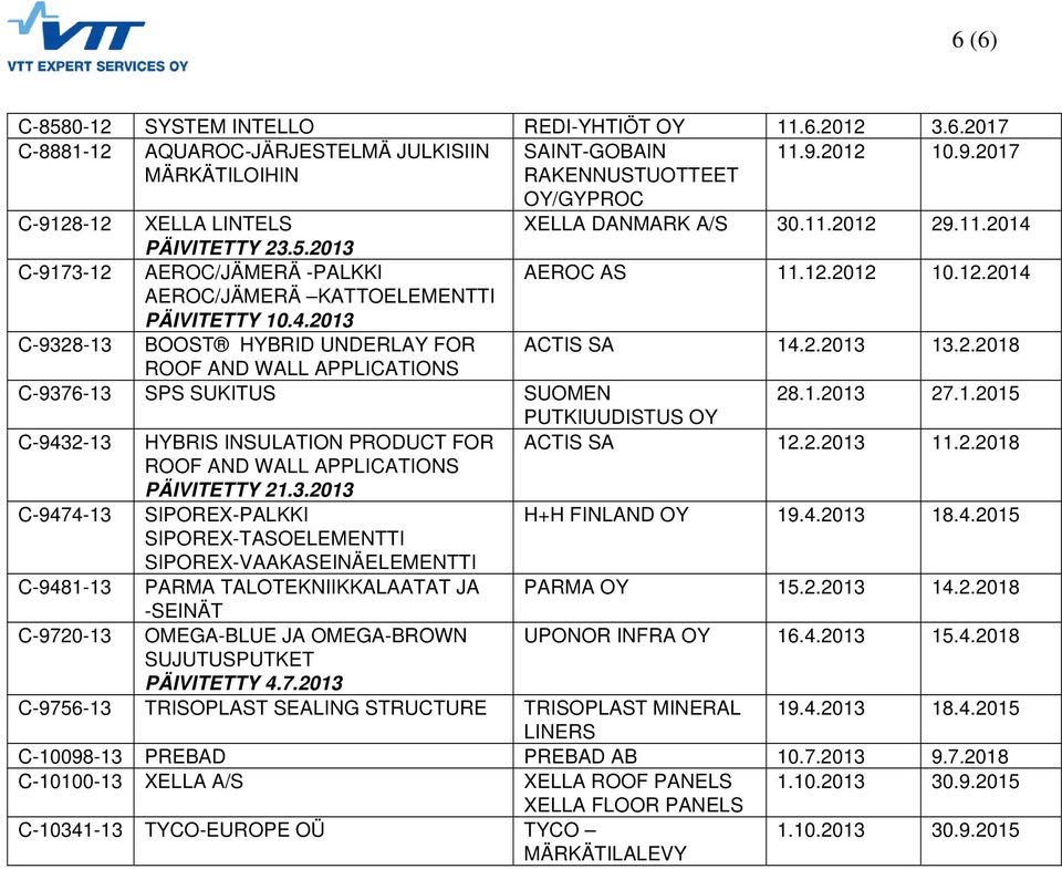 4.2013 C-9328-13 BOOST HYBRID UNDERLAY FOR ACTIS SA 14.2.2013 13.2.2018 ROOF AND WALL APPLICATIONS C-9376-13 SPS SUKITUS SUOMEN 28.1.2013 27.1.2015 PUTKIUUDISTUS OY C-9432-13 HYBRIS INSULATION PRODUCT FOR ACTIS SA 12.