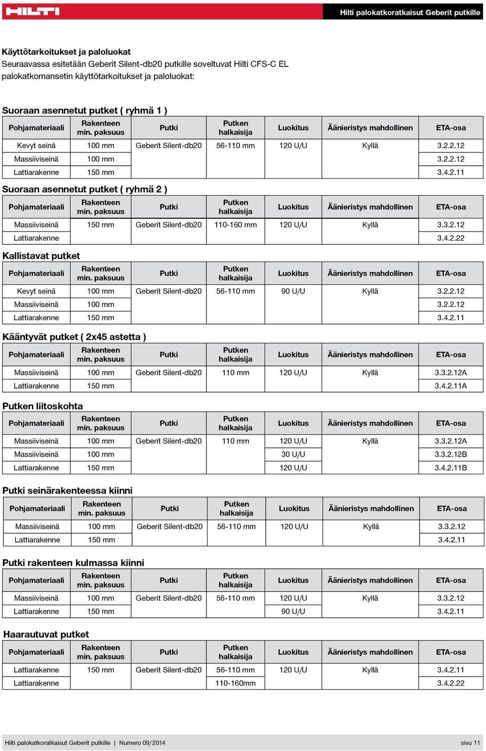 3.2.12 Lattiarakenne 3.4.2.22 Kallistavat putket Kevyt seinä 100 mm Geberit Silent-db20 56-110 mm 90 U/U Kyllä 3.2.2.12 Massiiviseinä 100 mm 3.2.2.12 Lattiarakenne 150 mm 3.4.2.11 Kääntyvät putket ( 2x45 astetta ) Massiiviseinä 100 mm Geberit Silent-db20 110 mm 120 U/U Kyllä 3.