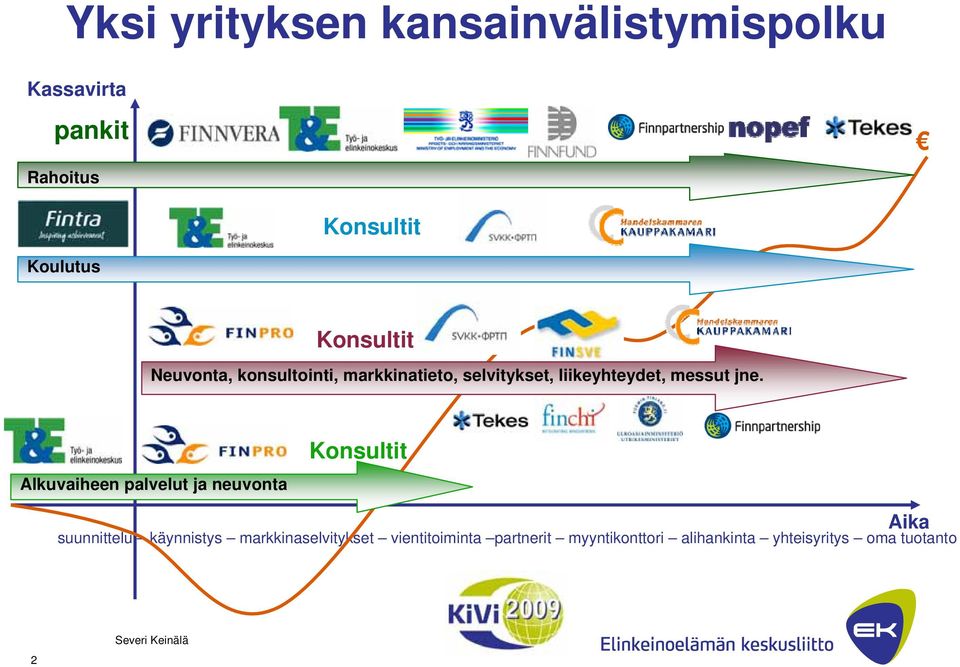 Alkuvaiheen palvelut ja neuvonta Konsultit suunnittelu käynnistys markkinaselvitykset