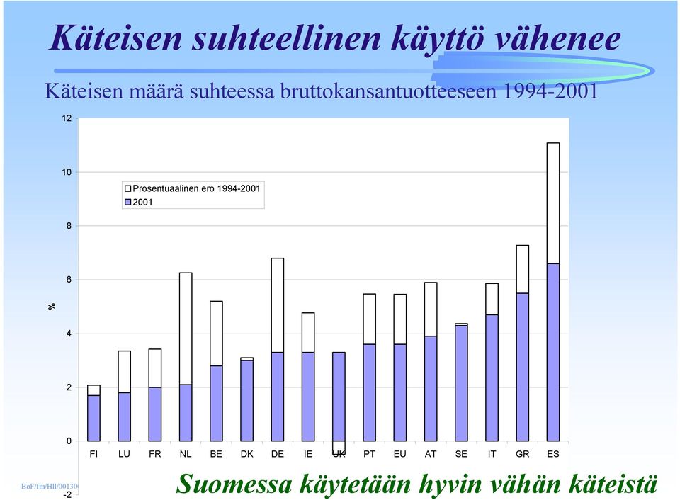 Prosentuaalinen ero 1994-2001 2001 8 6 % 4 2 0-2 FI LU FR