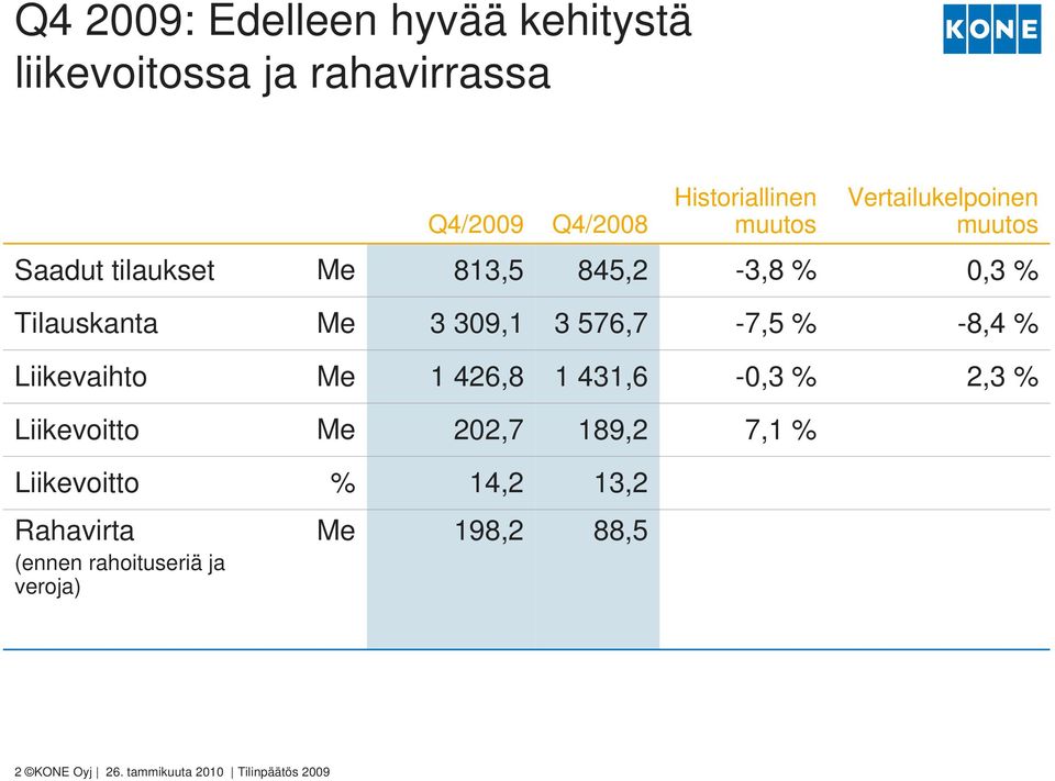 576,7-7,5 % -8,4 % Liikevaihto 1 426,8 1 431,6-0,3 % 2,3 % Liikevoitto 202,7 189,2 7,1 % Liikevoitto