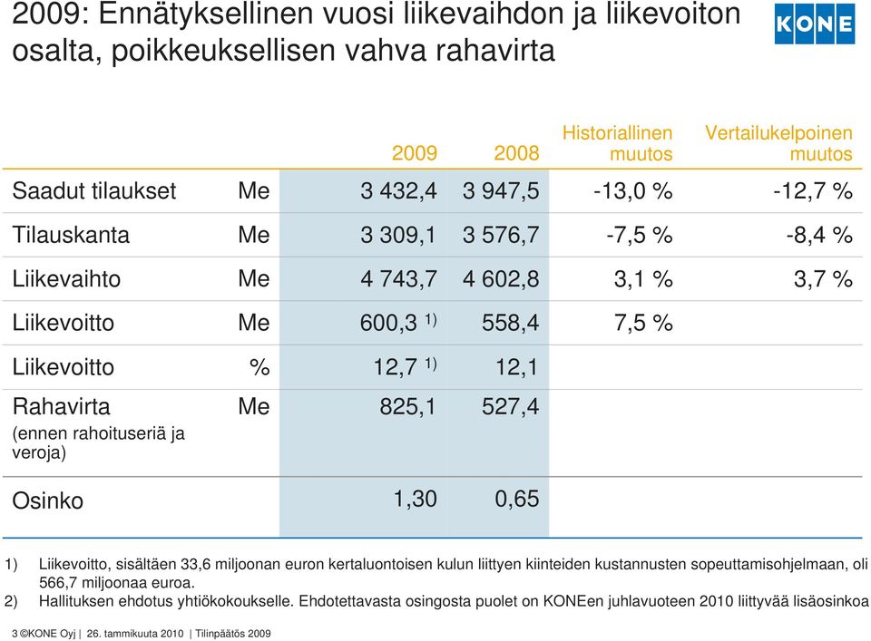 rahoituseriä ja veroja) 825,1 527,4 Osinko 1,30 0,65 1) Liikevoitto, sisältäen 33,6 miljoonan euron kertaluontoisen kulun liittyen kiinteiden kustannusten sopeuttamisohjelmaan, oli