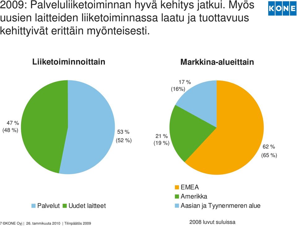 Liiketoiminnoittain Markkina-alueittain 17 % (16%) 47 % (48 %) 53 % (52 %) 21 % (19 %) 62 %