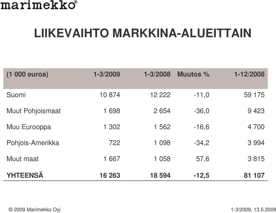 654-36,0 9 423 Muu Eurooppa 1 302 1 562-16,6 4 700 Pohjois-Amerikka 722 1
