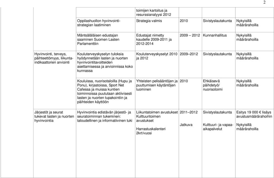 hyvinvointitavoitteiden asettamisessa ja arvioinnissa koko kunnassa Kouluterveyskyselyt ja 2012 2009 2012 Kouluissa, nuorisotaloilla (Hupu ja Ponu), kirjastoissa, Sport Net Cafessa ja muissa kuntien