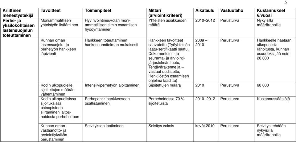 laitoshoidosta perhehoitoon Hankkeen toteuttaminen hankesuunnitelman mukaisesti Hankkeen tavoitteet saavutettu (Työyhteisön laatu-sertifikaatti saatu, Dokumentointi- ja seuranta- ja