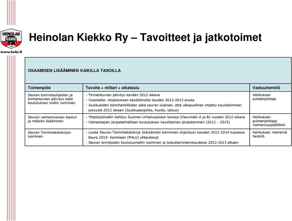 kauden 2012-2013 alusta - Joukkueiden toimihenkilöiden sekä seuran sisäinen, että ulkopuolinen ohjattu kouluttaminen syksystä 2012 alkaen (Joukkueenjohto, huolto, talous) - Yhteistyömallin kehitys