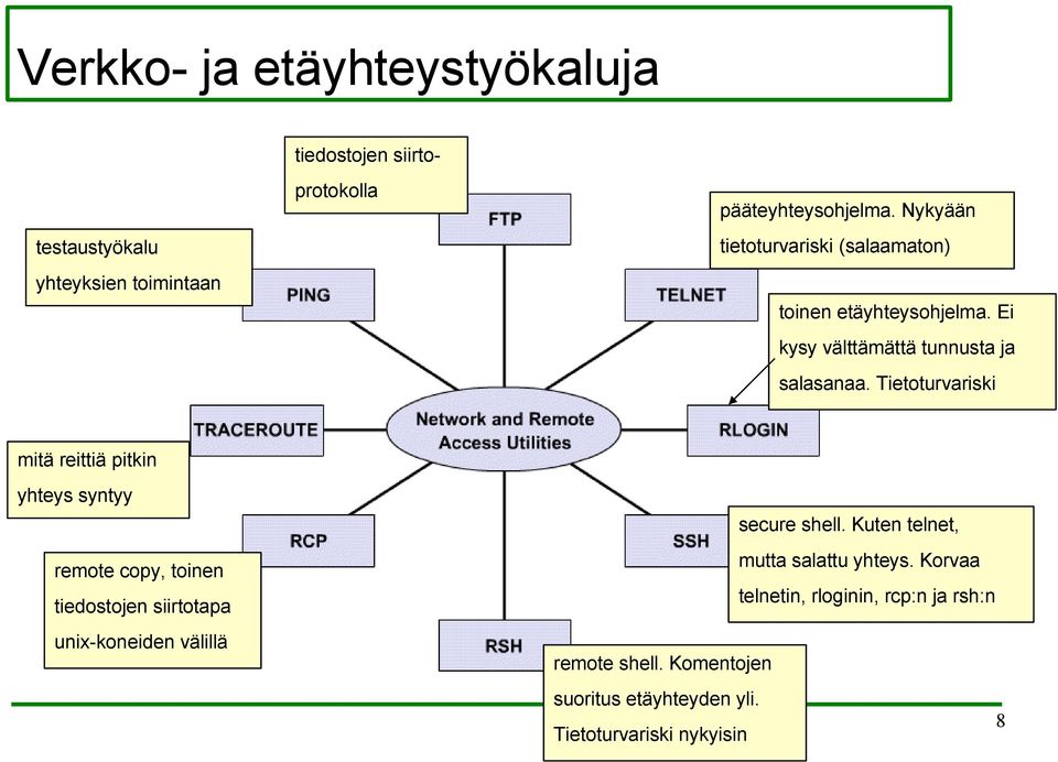 Tietoturvariski mitä reittiä pitkin yhteys syntyy remote copy, toinen tiedostojen siirtotapa unix-koneiden välillä secure