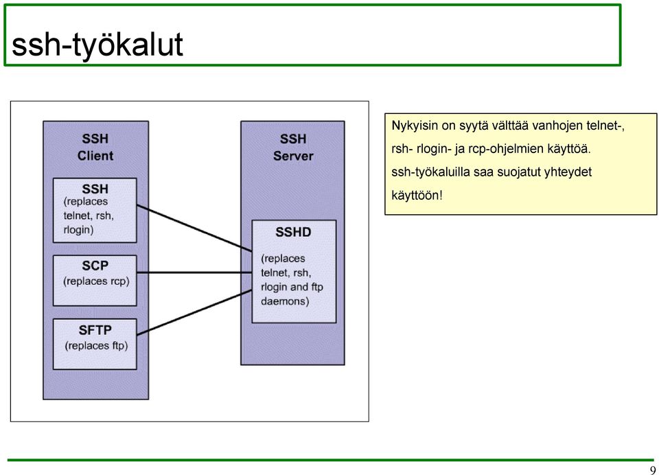 rlogin- ja rcp-ohjelmien käyttöä.