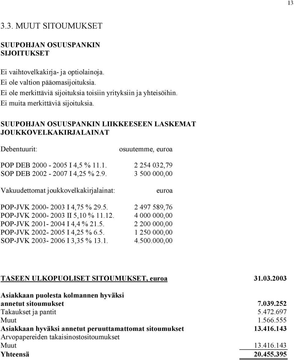 .1. 2 254 032,79 SOP DEB 2002-2007 I 4,25 % 2.9. 3 500 000,00 Vakuudettomat joukkovelkakirjalainat: euroa POP-JVK 2000-2003 I 4,75 % 29.5. 2 497 589,76 POP-JVK 2000-2003 II 5,10 % 11.12.