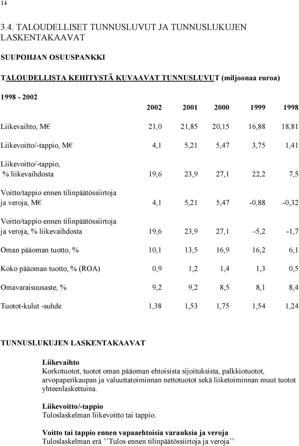 5,21 5,47-0,88-0,32 Voitto/tappio ennen tilinpäätössiirtoja ja veroja, % liikevaihdosta 19,6 23,9 27,1-5,2-1,7 Oman pääoman tuotto, % 10,1 13,5 16,9 16,2 6,1 Koko pääoman tuotto, % (ROA) 0,9 1,2 1,4