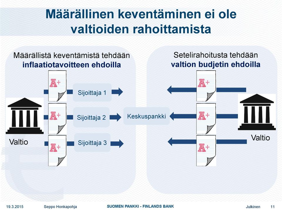 tehdään valtion budjetin ehdoilla Sijoittaja 1 Sijoittaja 2