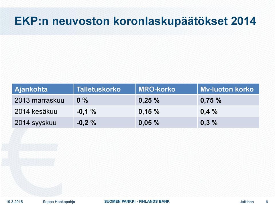 % 0,25 % 0,75 % 2014 kesäkuu -0,1 % 0,15 % 0,4 % 2014