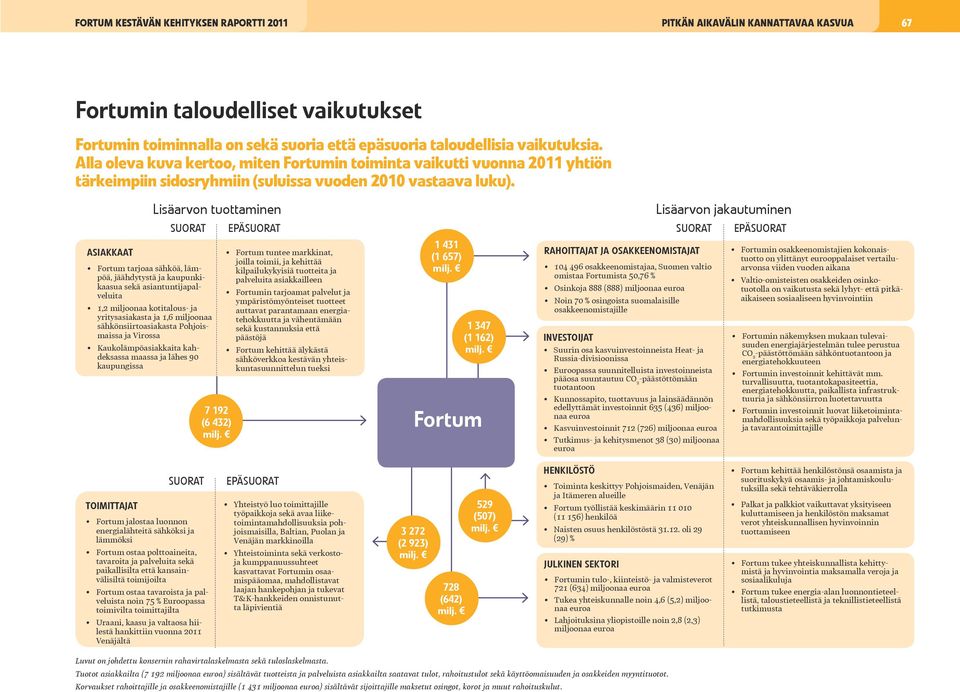 Asiakkaat SUORAT Fortum tarjoaa sähköä, lämpöä, jäähdytystä ja kaupunkikaasua sekä asiantuntijapalveluita 1,2 miljoonaa kotitalous- ja yritysasiakasta ja 1,6 miljoonaa sähkönsiirtoasiakasta